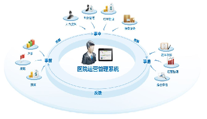 医院信息集成